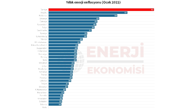 Ülkelerin enerjide dışa bağımlılık oranları - Ülkelerin  yıllık enerji enflasyonları!