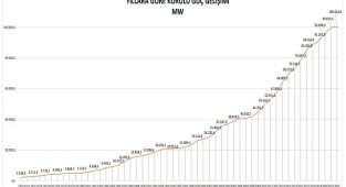 1970 - 2022 Türkiye Elektrik Enerjisi Kurulu Gücü - Dünyada 14 ülkeden biri!