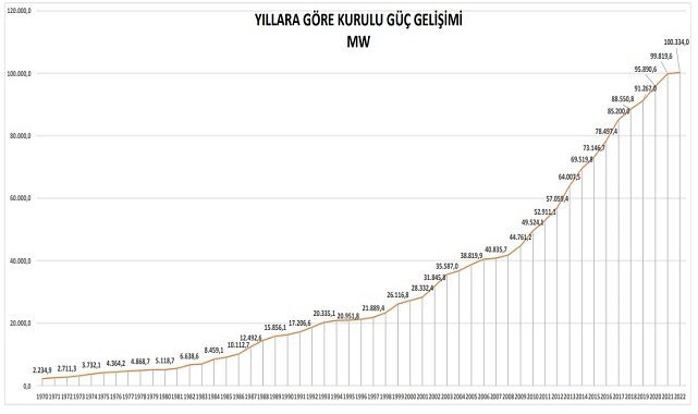 1970 - 2022 Türkiye Elektrik Enerjisi Kurulu Gücü - Dünyada 14 ülkeden biri!