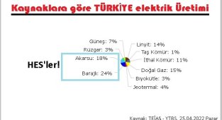 BARAJLAR - Elektrik üretimi rekor kırdı!