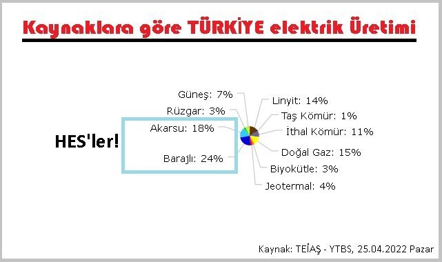BARAJLAR - Elektrik üretimi rekor kırdı!