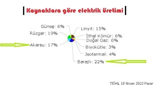 Nehir ve barajlarda REKOR elektrik üretimi - Doğalgaz santrallerinde REKOR düşüş!