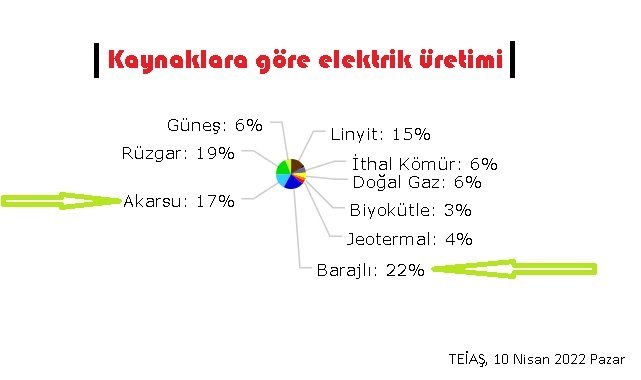 Nehir ve barajlarda REKOR elektrik üretimi - Doğalgaz santrallerinde REKOR düşüş!
