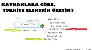 RES'ler ve HES'ler - Elektrik üretiminde rekor kırdı!