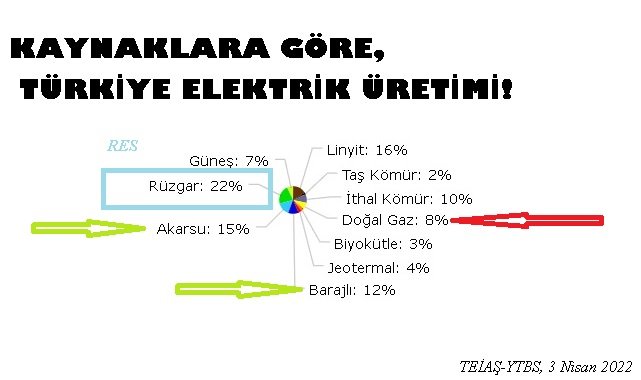 RES&#039;ler ve HES&#039;ler - Elektrik üretiminde rekor kırdı!