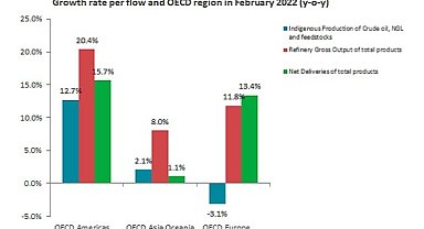 Aylık Petrol İstatistiklerini yayınladı - IEA!