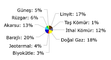 Doğal gazla elektrik üretimi artmaya başladı!