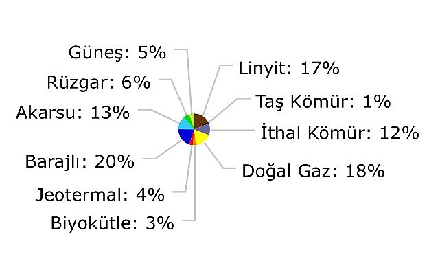 Doğal gazla elektrik üretimi artmaya başladı!