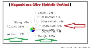 Doğalgazla elektrik üretiminde REKOR düşüş - Barajlarda ise REKOR artış!