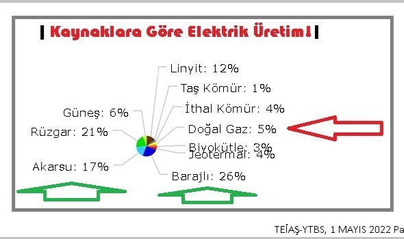 Doğalgazla elektrik üretiminde REKOR düşüş - Barajlarda ise REKOR artış!