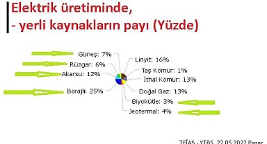 Elektriğin yarıdan fazlası YERLİ kaynaklardan üretildi!