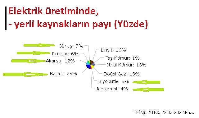 Elektriğin yarıdan fazlası YERLİ kaynaklardan üretildi!