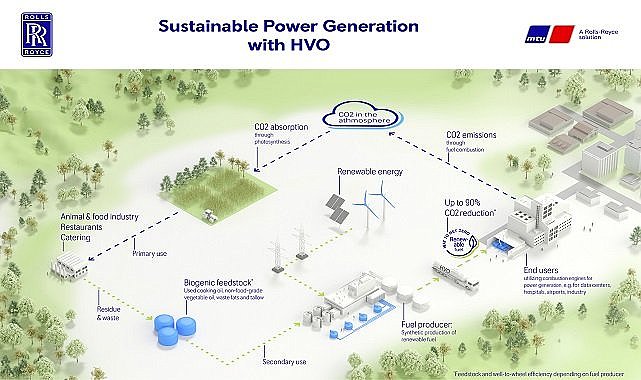 Hidrojen eklenerek katalitik bir reaksiyon yoluyla hidrokarbonlara dönüştürülüyor - Rolls-Royce