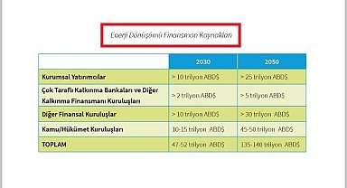 Türkiye'nin Yatırım İhtiyacı 135 Milyar Dolar - Türkiye'de Enerji Dönüşümünün Finansmanı' Raporu!