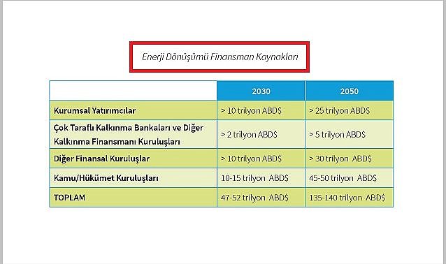 Türkiye&#039;nin Yatırım İhtiyacı 135 Milyar Dolar - Türkiye&#039;de Enerji Dönüşümünün Finansmanı&#039; Raporu!
