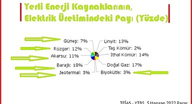 Yerli enerji kaynaklarının elektrik üretimindeki payı!
