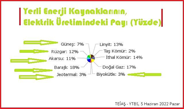 Yerli enerji kaynaklarının elektrik üretimindeki payı!