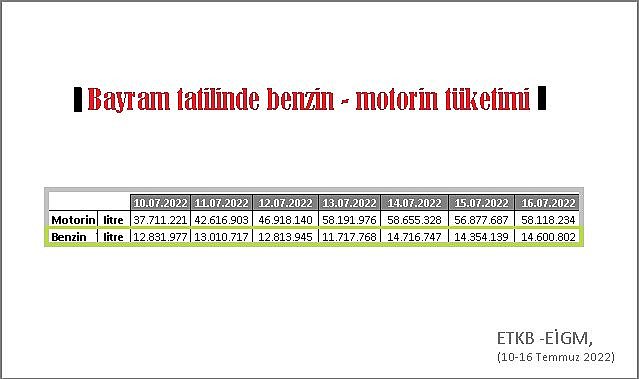 Bayram tatilinde BENZİN ve MOTORİN tüketimi arttı!