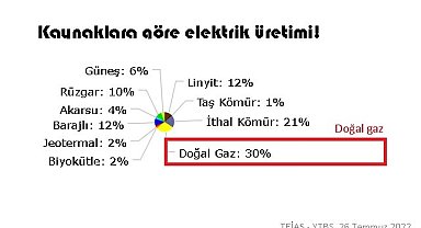 Doğalgazla elektrik üretimi yüzde 30'a çıktı!