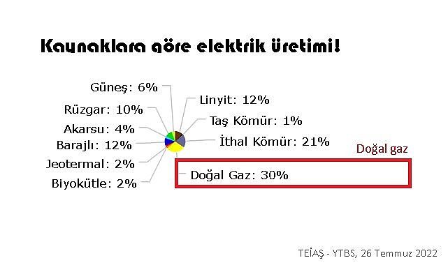 Doğalgazla elektrik üretimi yüzde 30&#039;a çıktı!