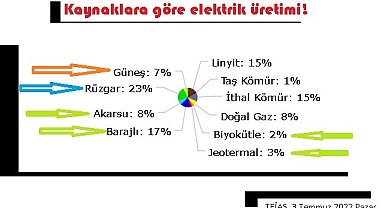 Elektriğin yüzde 60'ı 'YERLİ ve YENİLENEBİLİR' kaynaklardan üretildi - Ayrıntılar!