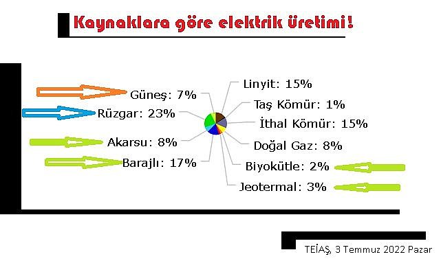 Elektriğin yüzde 60&#039;ı &#039;YERLİ ve YENİLENEBİLİR&#039; kaynaklardan üretildi - Ayrıntılar!
