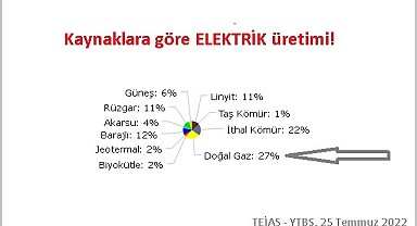 Elektrik tüketiminde de - Doğal gazla elektrik üretiminde de rekor artış!