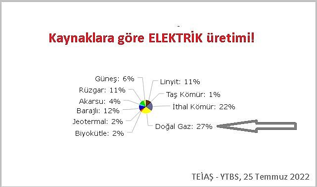Elektrik tüketiminde de - Doğal gazla elektrik üretiminde de rekor artış!