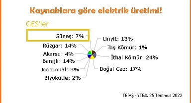 Havalar ısınınca GÜNEŞLE elektrik üretimi arttı!