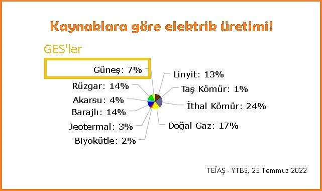 Havalar ısınınca GÜNEŞLE elektrik üretimi arttı!