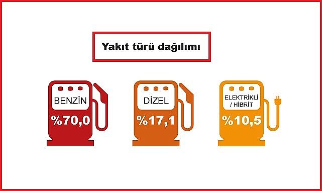 Satılan araçların yüzde 70&#039;i BENZİNLİ - Yüzde 10&#039;u ELEKTRİKLİ!