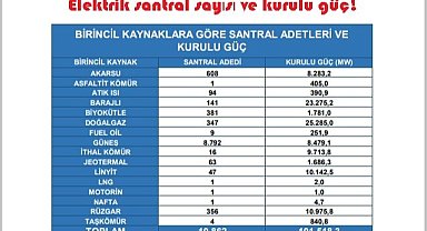 Türkiye elektrik kurulu gücü ve santral sayısı!