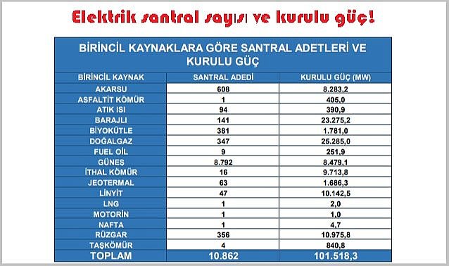 Türkiye elektrik kurulu gücü ve santral sayısı!