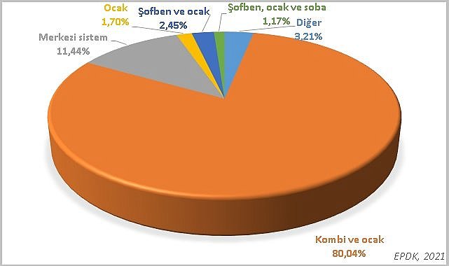 Doğal gazı en çok nerede kullanıyoruz?