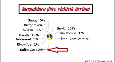 Doğal gazın payı artıyor: HES'ler...