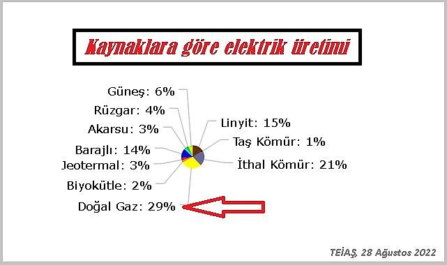 Doğal gazın payı artıyor: HES&#039;ler...