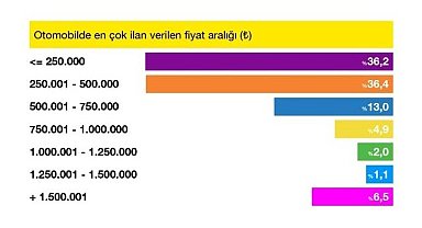 Temmuz Ayının Favorisi 20 Yaş Üstü Araçlar Oldu