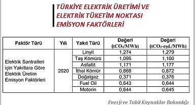 'Türkiye Elektrik Üretimi ve Elektrik Tüketim Noktası Emisyon Faktörleri' - Enerji Bakanlığı yayınladı!
