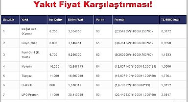 Isınmak için en ucuz yakıt hangisi?