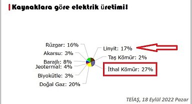 Kömürle elektrik üretiminde rekor!