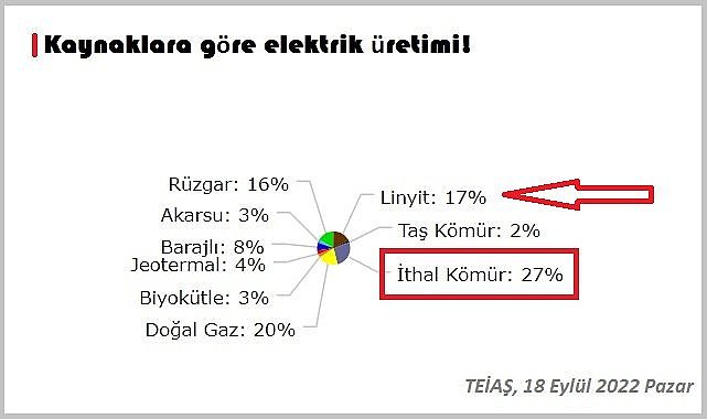 Kömürle elektrik üretiminde rekor!