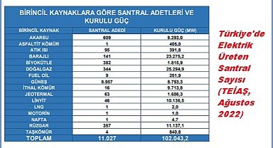 Türkiye'de elektrik üreten kaç santral var?