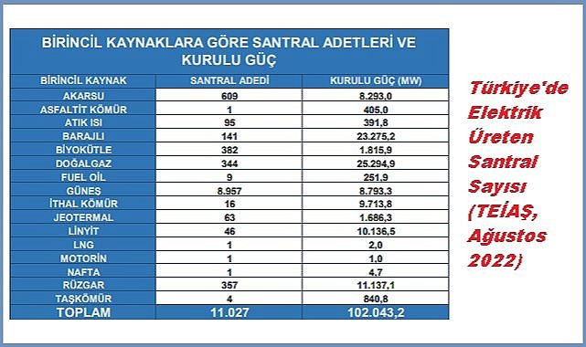 Türkiye&#039;de elektrik üreten kaç santral var?