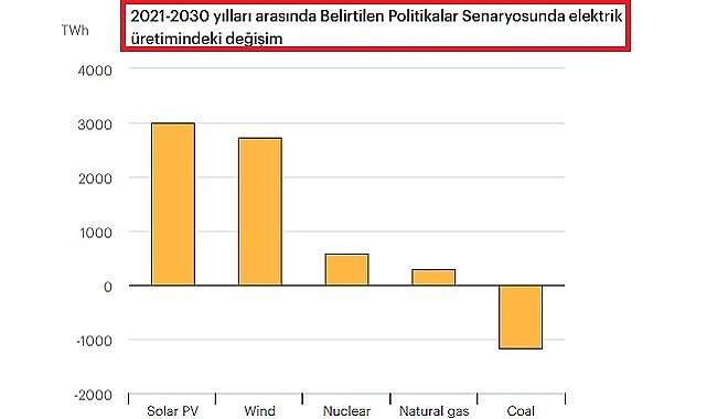 &#039;Enerji dünyası gözlerimizin önünde dramatik bir değişim yaşıyor&#039; - Uluslararası Enerji Ajansı!