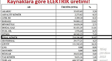 Kaynaklara göre Türkiye ELEKTRİK üretimi!