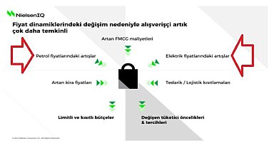 Petrol ve elektrik fiyatlarındaki artış 'küçük paketlere yöneltti' - NielsenIQ Araştırması!