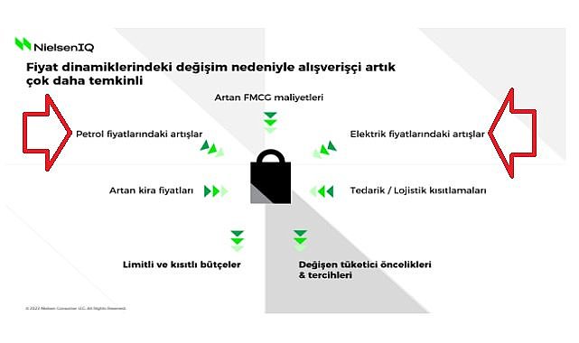 Petrol ve elektrik fiyatlarındaki artış &#039;küçük paketlere yöneltti&#039; - NielsenIQ Araştırması!