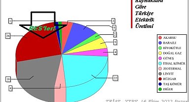 RÜZGAR'da tarihi elektrik üretim rekoru kırıldı!