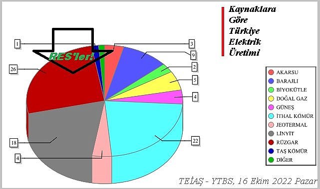 RÜZGAR&#039;da tarihi elektrik üretim rekoru kırıldı!