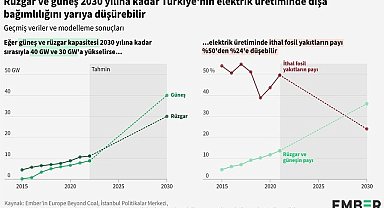 Türkiye’nin elektrik üretiminde dışa bağımlılığı ‘rüzgar ve güneş’ ile yarıya indirilebilir!